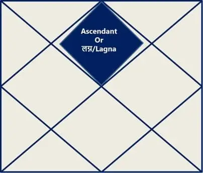 Lagna or Ascedant for each zodiac has benefits which favor the native in the fastest possible way.