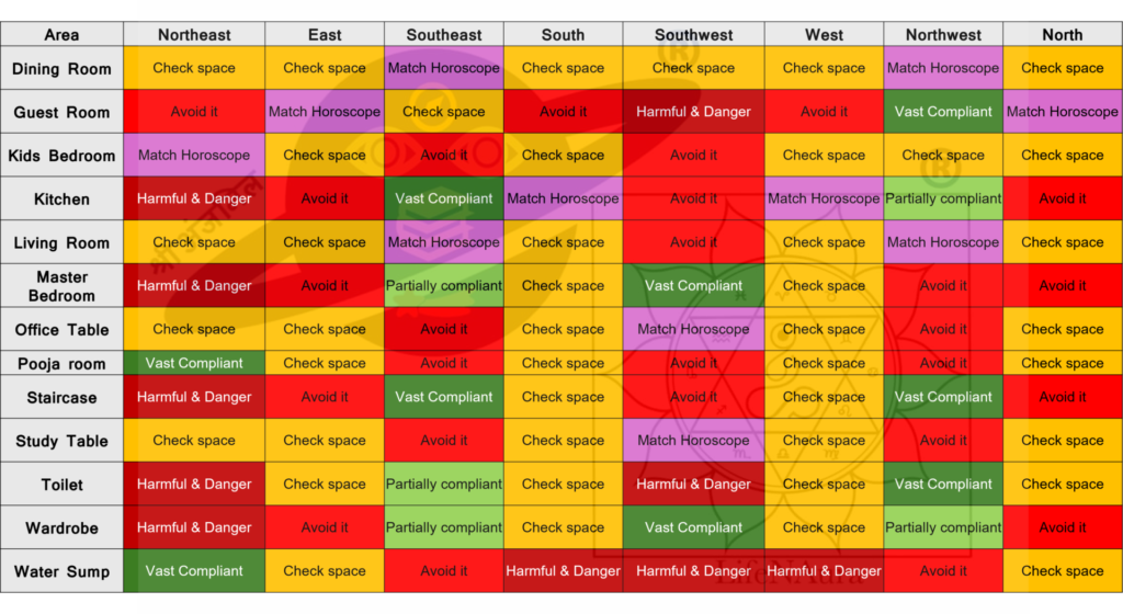 Direction and rooms residence for vastu shastra.
